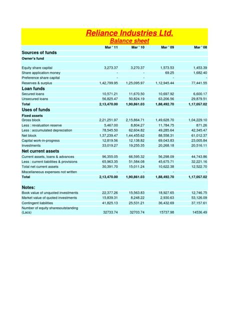 balance sheet of reliance industries